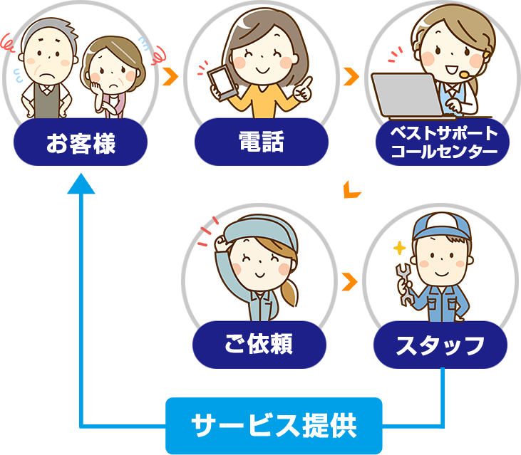 お客様→電話→ベストサポートコールセンター→ご依頼→スタッフ→サービス提供